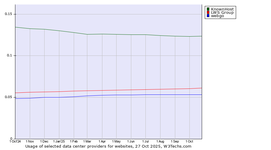 Historical trends in the usage of KnownHost vs. LWS Group vs. webgo