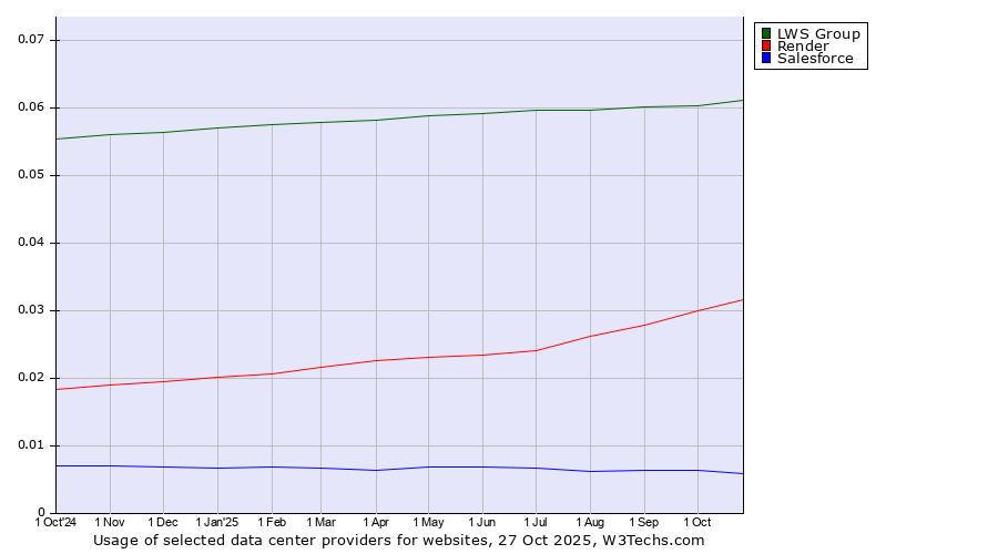 Historical trends in the usage of LWS Group vs. Render vs. Salesforce