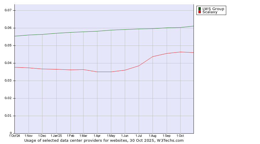 Historical trends in the usage of LWS Group vs. Scalaxy