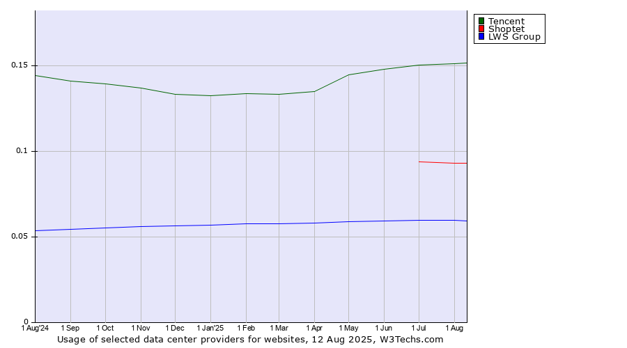 Historical trends in the usage of Tencent vs. Shoptet vs. LWS Group
