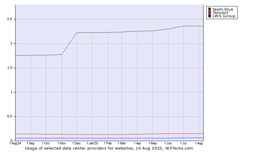 Historical trends in the usage of team.blue vs. Tencent vs. LWS Group