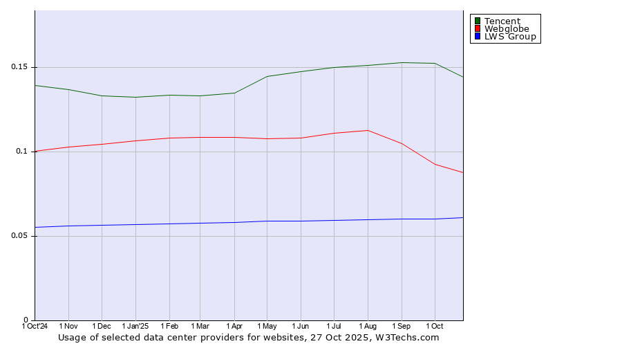 Historical trends in the usage of Tencent vs. Webglobe vs. LWS Group