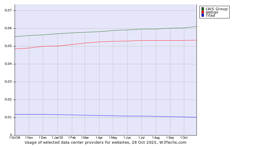 Historical trends in the usage of LWS Group vs. webgo vs. Tilaa