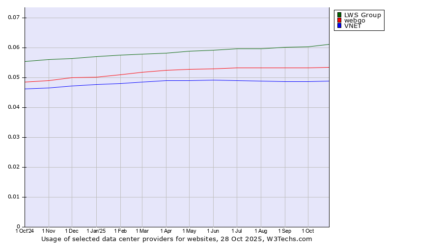 Historical trends in the usage of LWS Group vs. webgo vs. VNET