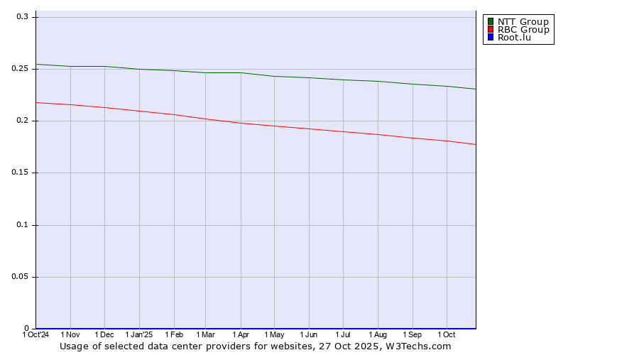 Historical trends in the usage of NTT Group vs. RBC Group vs. Root.lu