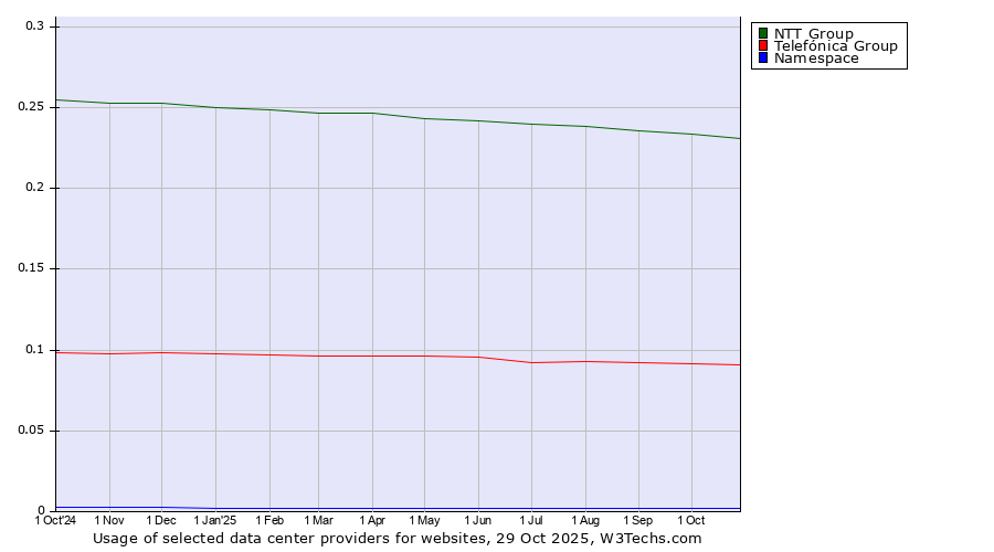 Historical trends in the usage of NTT Group vs. Telefónica Group vs. Namespace