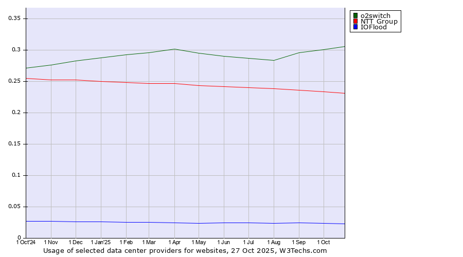 Historical trends in the usage of o2switch vs. NTT Group vs. IOFlood