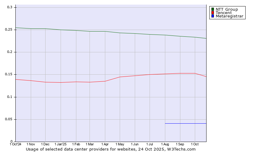 Historical trends in the usage of NTT Group vs. Tencent vs. Metaregistrar