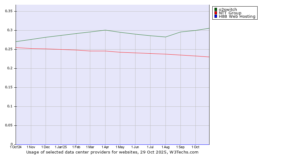 Historical trends in the usage of o2switch vs. NTT Group vs. H88 Web Hosting