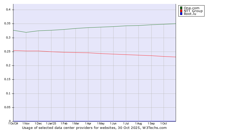 Historical trends in the usage of One.com vs. NTT Group vs. Root.lu