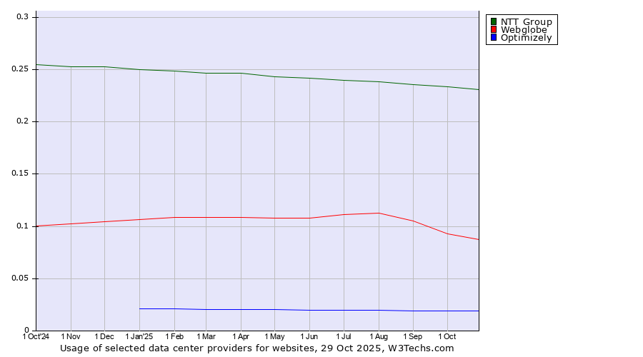 Historical trends in the usage of NTT Group vs. Webglobe vs. Optimizely