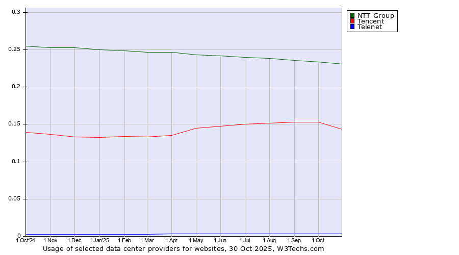 Historical trends in the usage of NTT Group vs. Tencent vs. Telenet