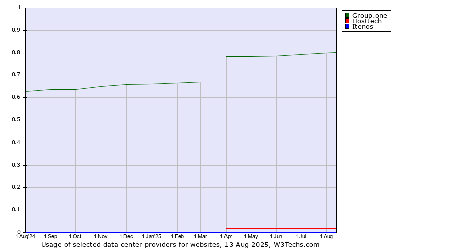 Historical trends in the usage of Group.one vs. Hosttech vs. Itenos