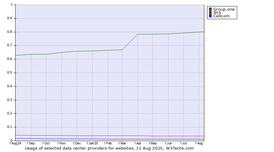 Historical trends in the usage of Group.one vs. IHS vs. Cellcom