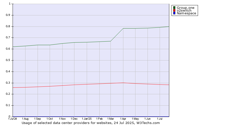 Historical trends in the usage of Group.one vs. o2switch vs. Namespace