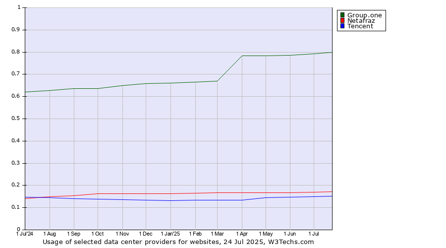 Historical trends in the usage of Group.one vs. Netafraz vs. Tencent