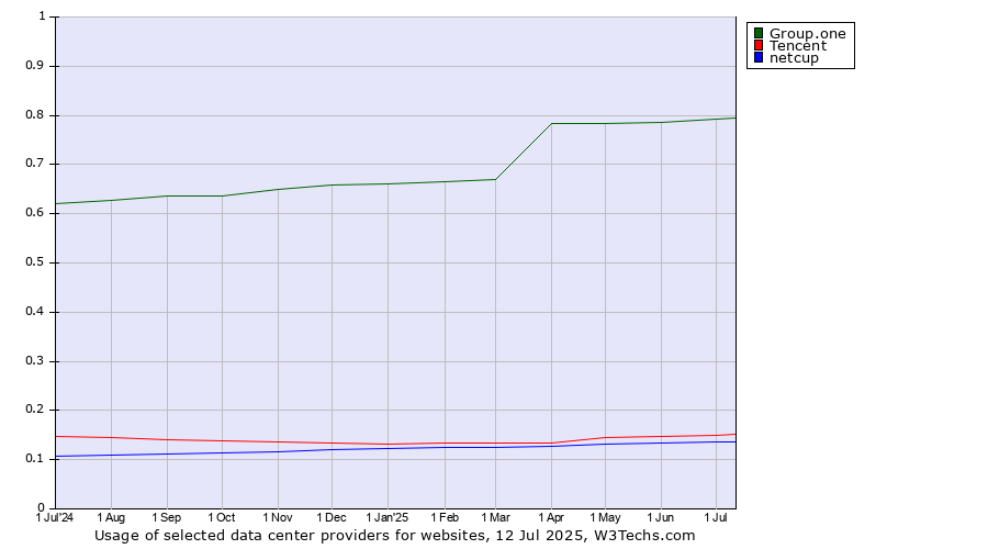 Historical trends in the usage of Group.one vs. Tencent vs. netcup