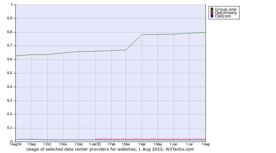 Historical trends in the usage of Group.one vs. Optimizely vs. Cellcom