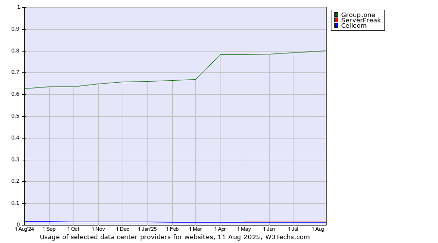 Historical trends in the usage of Group.one vs. ServerFreak vs. Cellcom