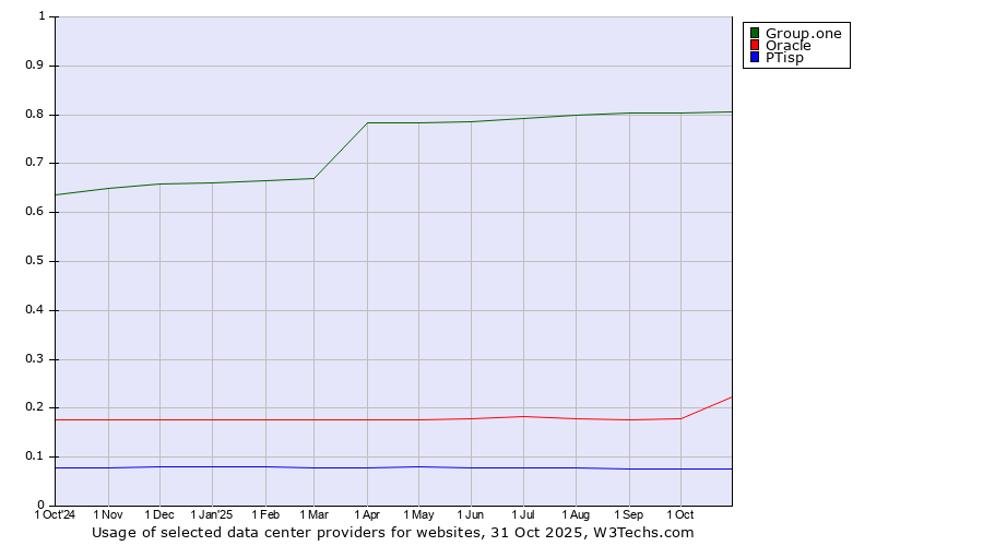 Historical trends in the usage of Group.one vs. Oracle vs. PTisp