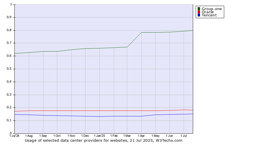 Historical trends in the usage of Group.one vs. Oracle vs. Tencent