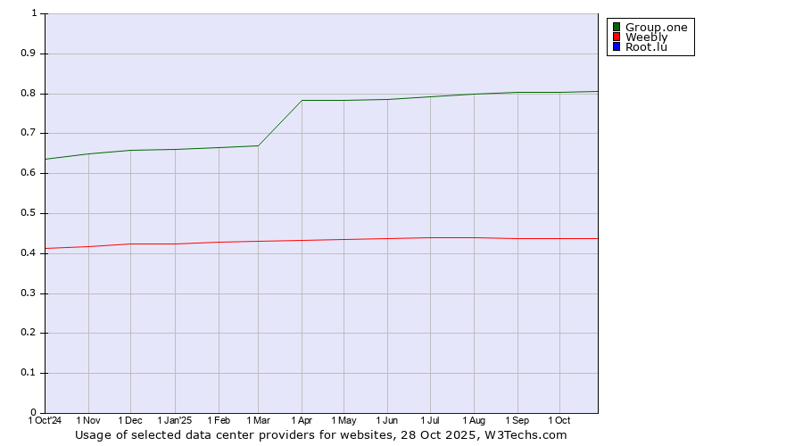 Historical trends in the usage of Group.one vs. Weebly vs. Root.lu