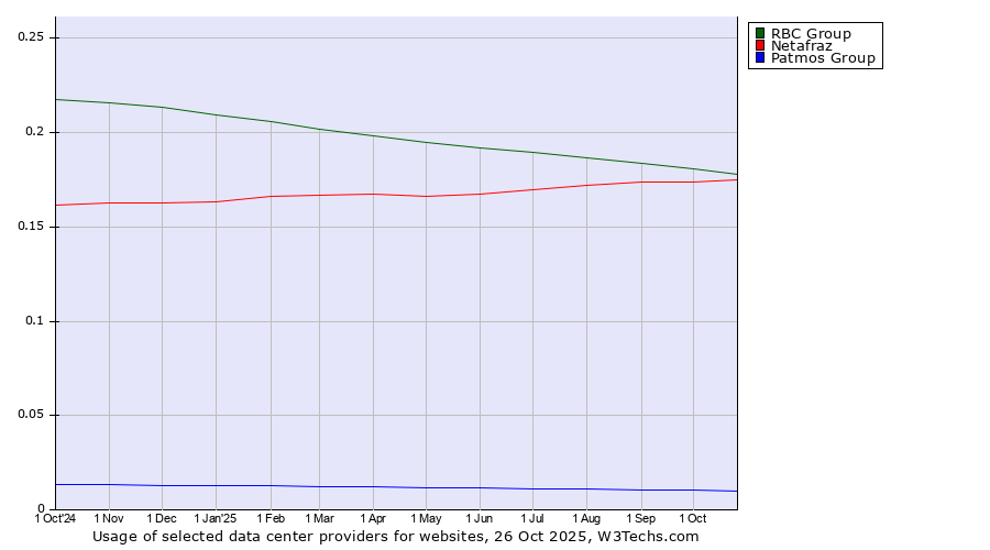 Historical trends in the usage of RBC Group vs. Netafraz vs. Patmos Group