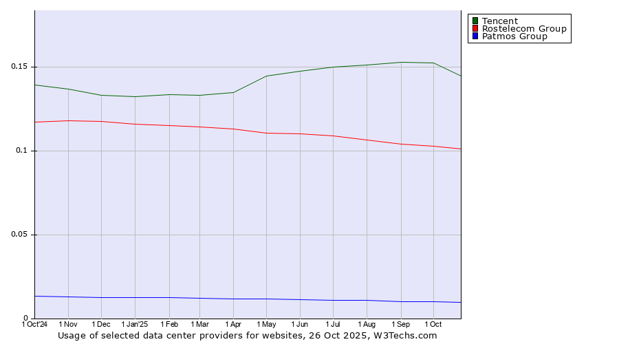 Historical trends in the usage of Tencent vs. Rostelecom Group vs. Patmos Group