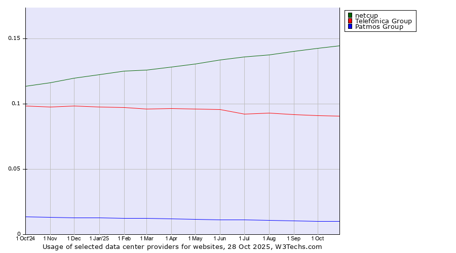 Historical trends in the usage of netcup vs. Telefónica Group vs. Patmos Group