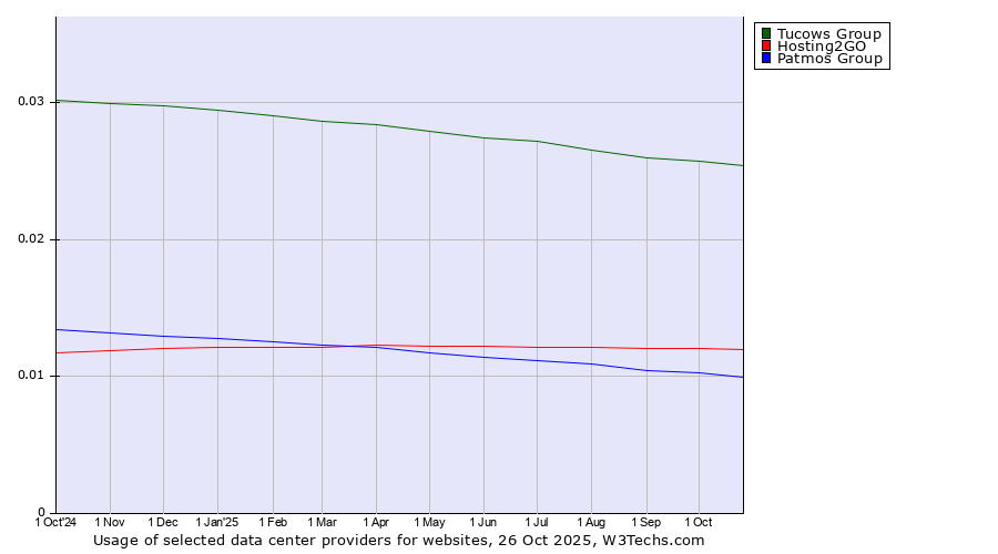 Historical trends in the usage of Tucows Group vs. Hosting2GO vs. Patmos Group