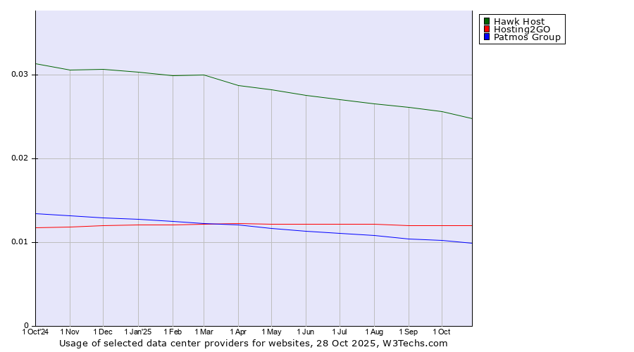 Historical trends in the usage of Hawk Host vs. Hosting2GO vs. Patmos Group