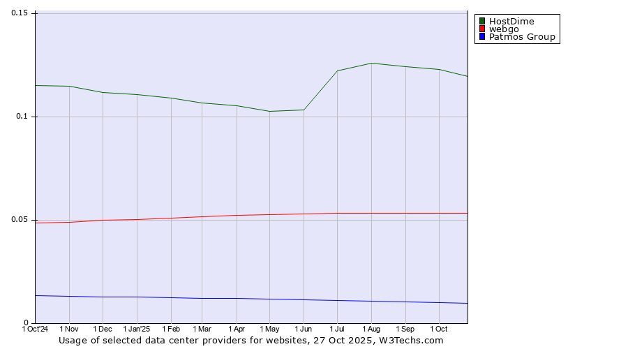 Historical trends in the usage of HostDime vs. webgo vs. Patmos Group