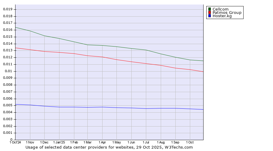 Historical trends in the usage of Cellcom vs. Patmos Group vs. Hoster.kg