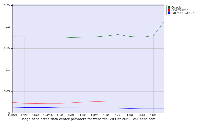 Historical trends in the usage of Oracle vs. HostGator vs. Patmos Group