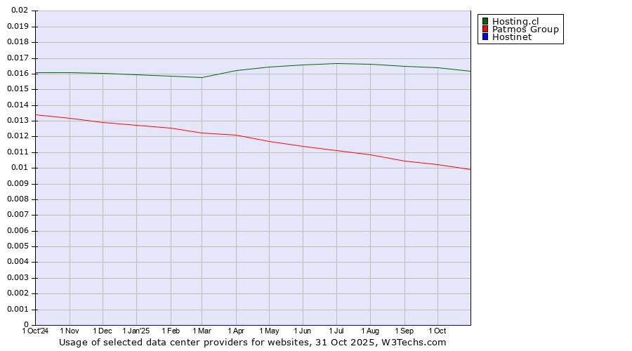 Historical trends in the usage of Hosting.cl vs. Patmos Group vs. Hostinet