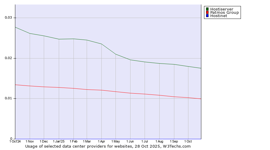 Historical trends in the usage of Hostiserver vs. Patmos Group vs. Hostinet