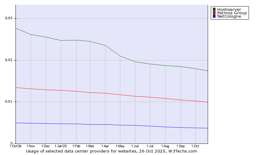 Historical trends in the usage of Hostiserver vs. Patmos Group vs. NetCologne