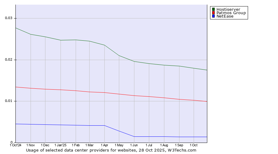 Historical trends in the usage of Hostiserver vs. Patmos Group vs. NetEase