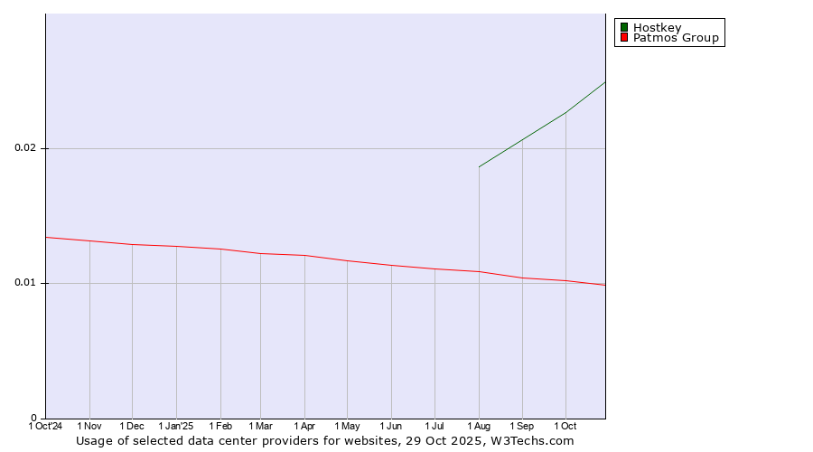 Historical trends in the usage of Hostkey vs. Patmos Group