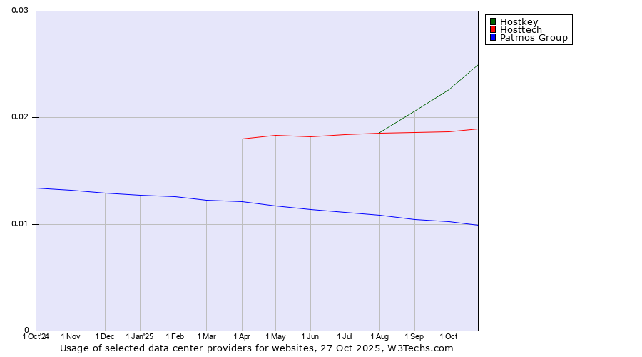 Historical trends in the usage of Hostkey vs. Hosttech vs. Patmos Group