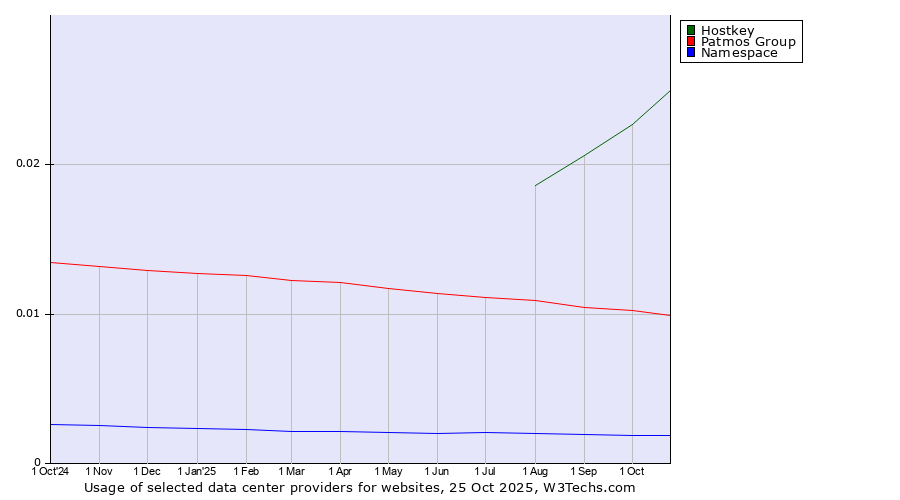 Historical trends in the usage of Hostkey vs. Patmos Group vs. Namespace