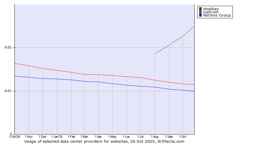 Historical trends in the usage of Hostkey vs. Cellcom vs. Patmos Group