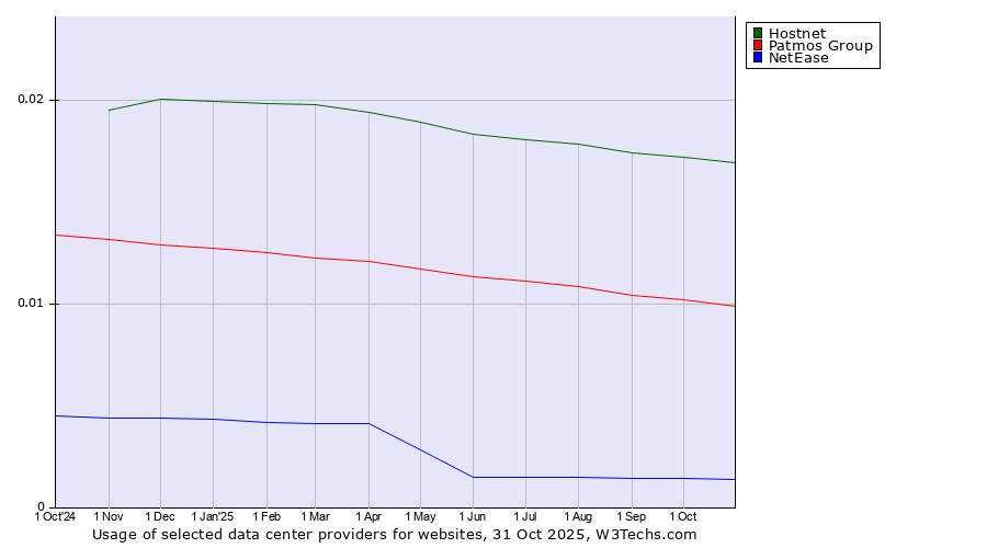 Historical trends in the usage of Hostnet vs. Patmos Group vs. NetEase