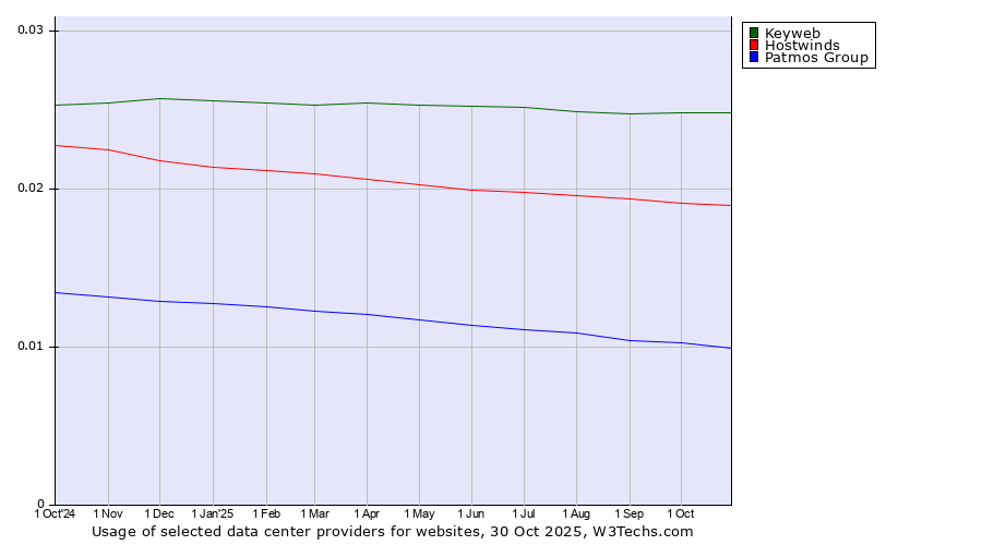 Historical trends in the usage of Keyweb vs. Hostwinds vs. Patmos Group