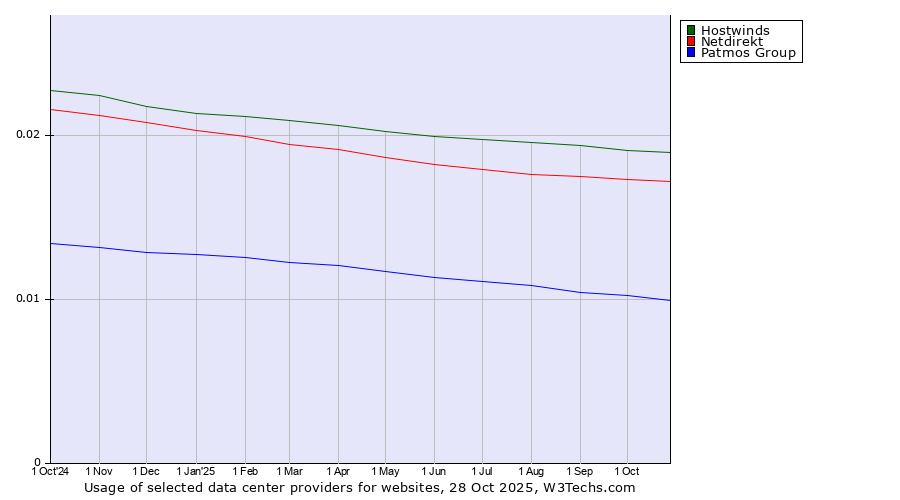 Historical trends in the usage of Hostwinds vs. Netdirekt vs. Patmos Group