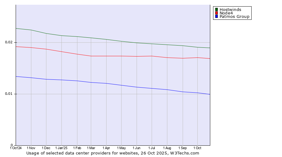 Historical trends in the usage of Hostwinds vs. Node4 vs. Patmos Group