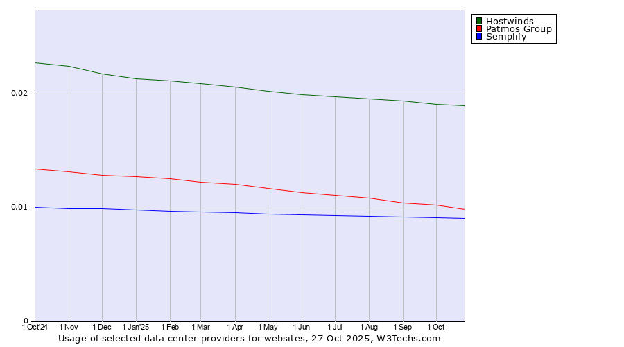 Historical trends in the usage of Hostwinds vs. Patmos Group vs. Semplify