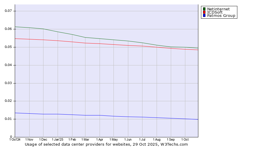 Historical trends in the usage of Netinternet vs. ICDSoft vs. Patmos Group