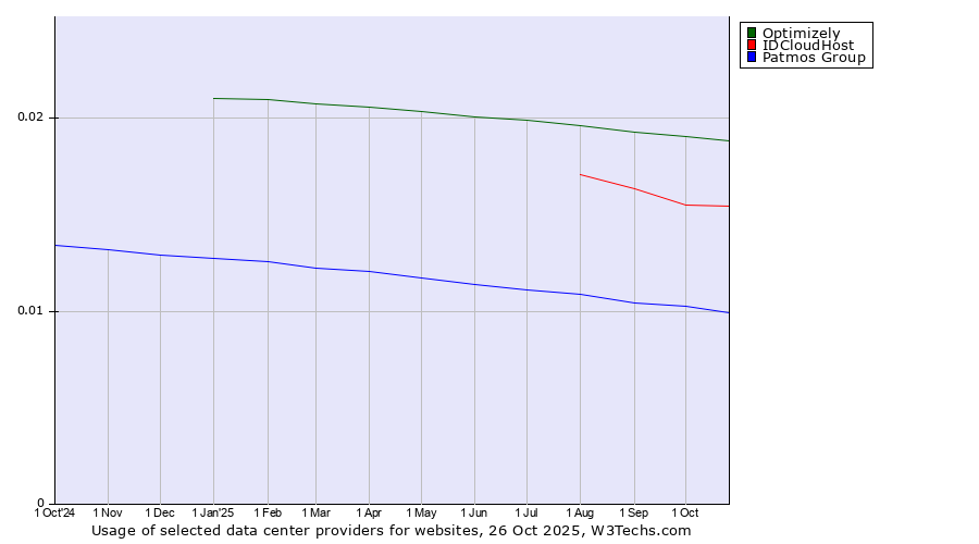 Historical trends in the usage of Optimizely vs. IDCloudHost vs. Patmos Group