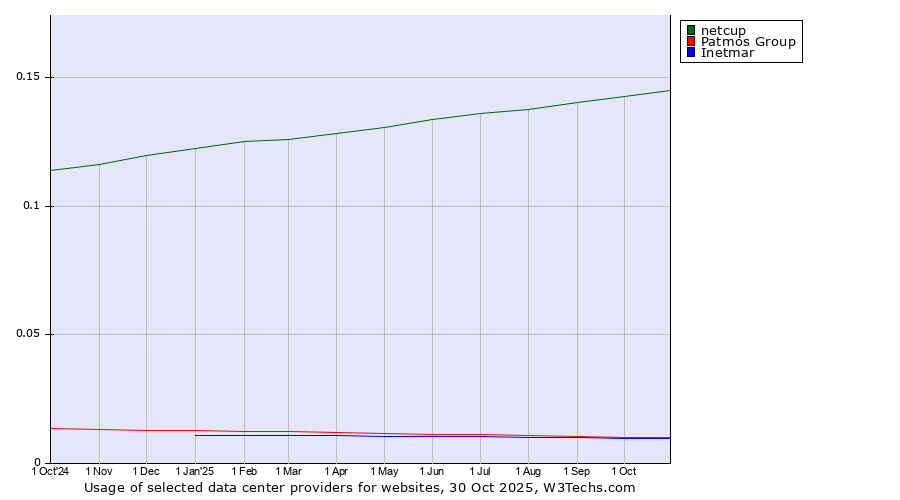 Historical trends in the usage of netcup vs. Patmos Group vs. Inetmar